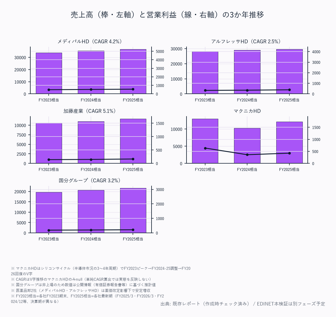 売上高(棒・左軸)と営業利益(線・右軸)の5か年推移(4社)
