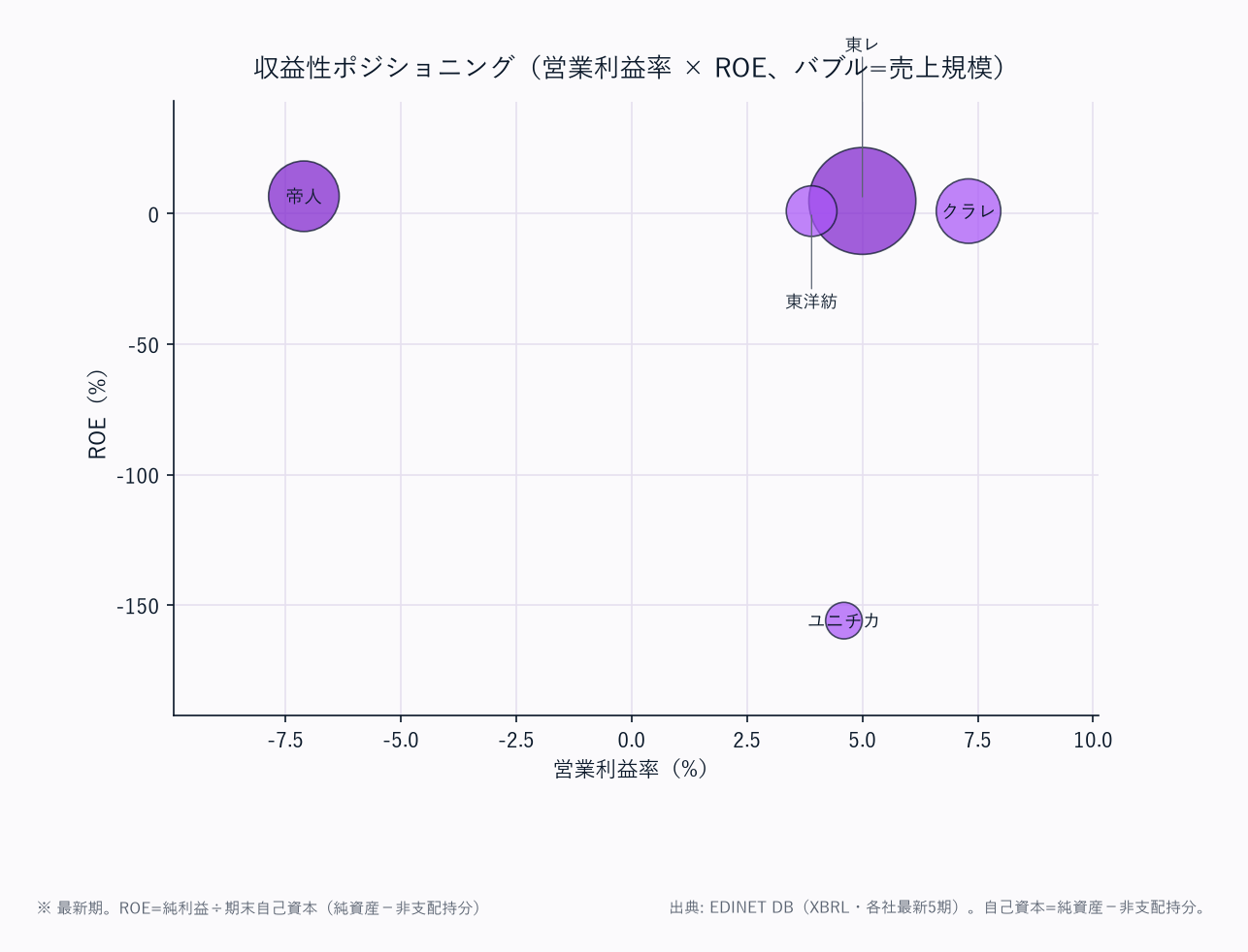 収益性ポジショニング（営業利益率 × ROE、バブル=売上規模）