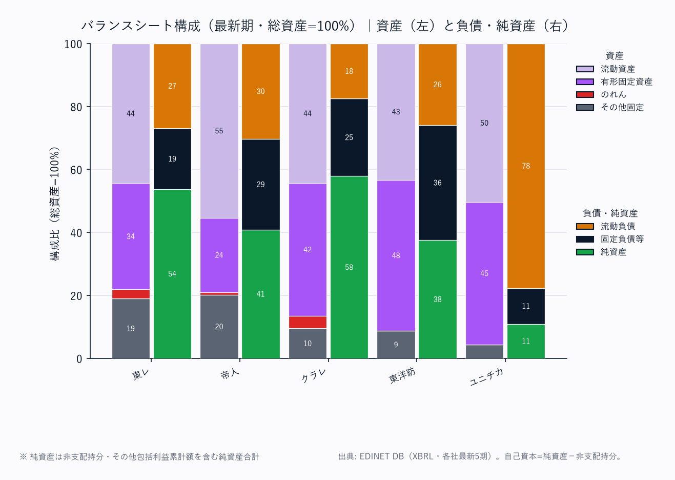 バランスシート構成（各社・総資産=100%／資産は上から流動資産→固定資産の標準BS構造）