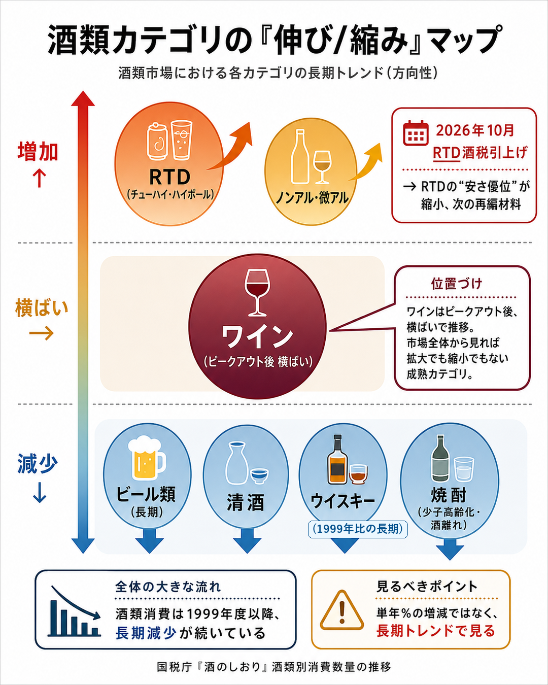 図7：酒類カテゴリの「伸び/縮み」マップ