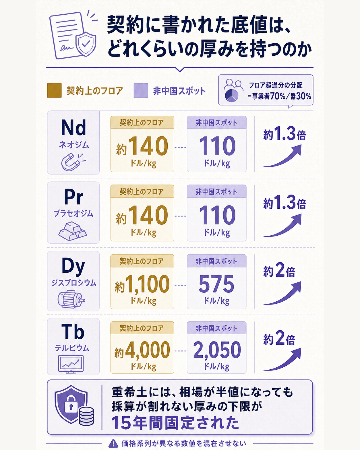 レアアース価格フロアの水準を、契約上の下限と発表時点の非中国スポット価格の対比で示すデータ図。問いは、契約に書かれた底値はどれくらいの厚みを持つのか。中央に4元素を横並びの対で置く。ネオジムはフロア約140ドル/kgに対し非中国スポット110ドル/kg、プラセオジムはフロア約140ドル/kgに対し110ドル/kg、ジスプロシウムはフロア約1,100ドル/kgに対し575ドル/kg、テルビウムはフロア約4,000ドル/kgに対し2,050ドル/kg。軽希土のNd・Prでは約1.3倍、重希土のDy・Tbでは約2倍という倍率の差が一目で分かる配置にする。右側に上振れ時の分配を1つだけ添える。フロアを上回った実現価格の超過分は事業者側が70%、器の側が30%を取る。下部に参照系列の注意を小さく置く。ここに並べた非中国スポットは2026年4月の投資家向け資料が示した値であり、中国国内のSMMベンチマーク（2026年8月4日時点で酸化ジスプロシウム182.91ドル/kg、酸化テルビウム878.63ドル/kg）とは別系列であるため直接比較できないこと。一文の答えとして、重希土には相場が半値になっても採算が割れない厚みの下限が15年間固定された、と着地させる図