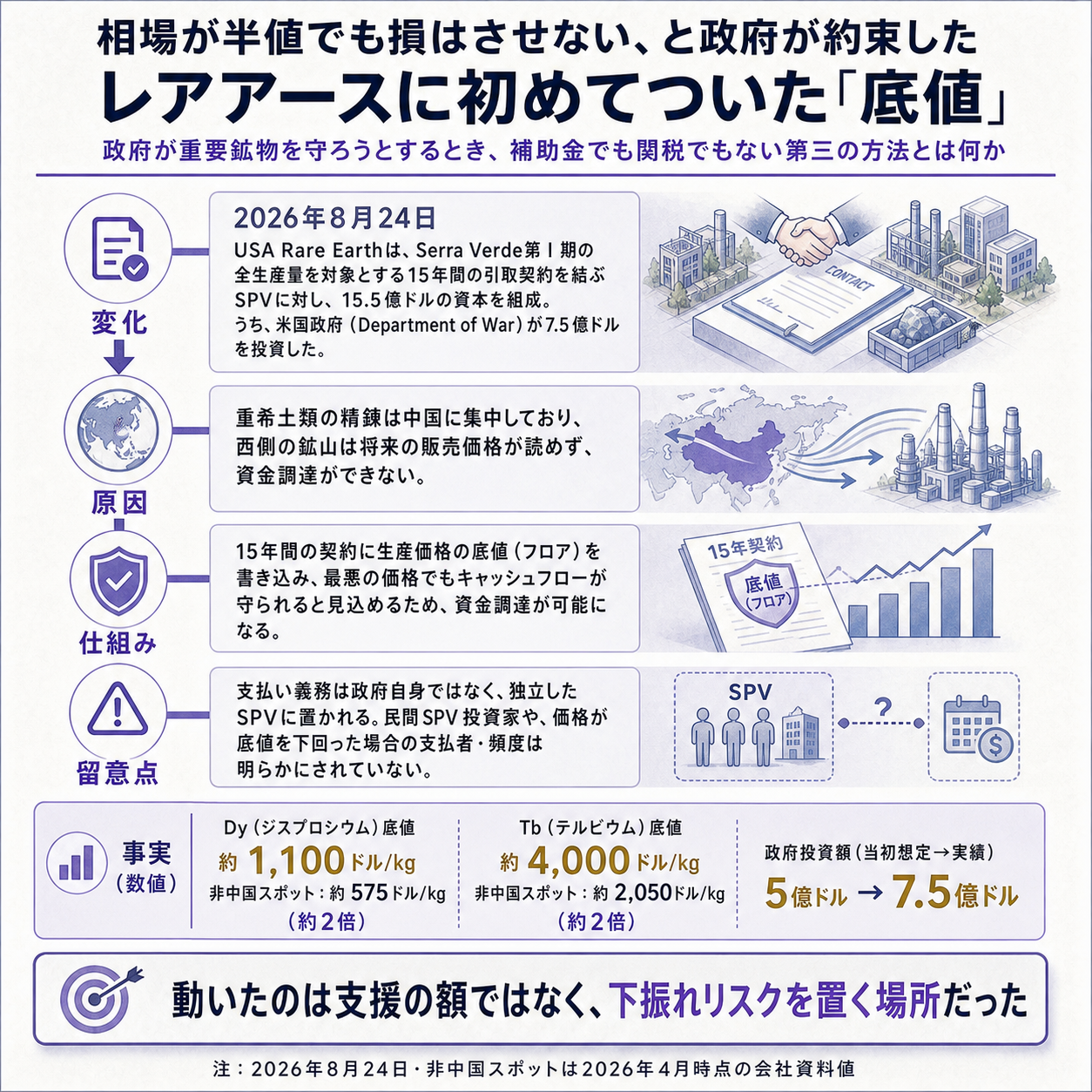 米国政府が出資する特別目的会社がレアアース鉱山の生産全量に15年の価格フロアを付けた件を一本の因果で示す概要図。出発点の変化として、2026年8月24日にUSA Rare Earthがブラジルのレアアース鉱山Serra Verdeの生産を引き取る特別目的会社の資本増強15億5,000万ドルの完了を発表し、国防省が7億5,000万ドルを出資したこと。原因として、重希土類の加工が中国に集中し価格の決定権が中国側にあるため、西側の新規鉱山は将来の売値が読めず資本を回収できる保証がなく、誰も掘る判断を下せなかったこと。仕組みとして、政府は補助金でも関税でもなく、生産物の最低価格を15年間書き込むという第三の方法を選び、しかもその支払い義務を政府本体ではなく特別目的会社という別の器に置いたこと。根拠数値として、ジスプロシウムのフロアが約1,100ドル/kgで発表時点の非中国スポット575ドル/kgの約2倍であること、テルビウムのフロアが約4,000ドル/kgで同スポット2,050ドル/kgの約2倍であること、国防省出資が当初想定の5億ドルから7億5,000万ドルへ増額されたことの3点を示す。一文の結論として、この取引が動かしたのは補助金の額ではなく、相場の下振れリスクを誰の帳簿に載せるかという配置である、と着地させる図
