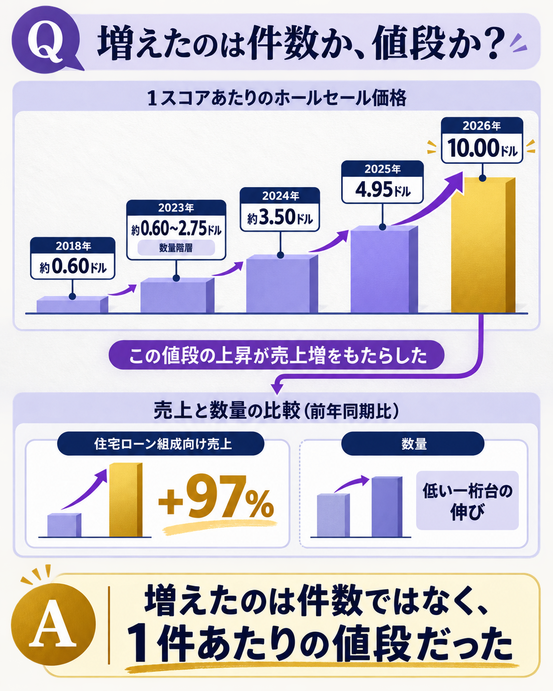 FICOの住宅ローン向けスコア単価と数量の関係を1図1問で示す縦長の図。問いは『増えたのは件数か、値段か』。上段に1スコアあたりのホールセール価格の階段を年次で置く。2018年が約0.60ドル、2023年が約0.60から2.75ドルの数量階層、2024年が約3.50ドル、2025年が4.95ドル、2026年が10.00ドル。下段に、直近四半期（2026年6月期）の対比を2本の短い棒で置く。住宅ローン組成向け売上が前年同期比97%増であるのに対し、数量の伸びは低い一桁台にとどまること。上段と下段を1本の線で結び、売上の伸びが数量ではなく単価から来ていることが目で追えるようにする。一文の答えとして『増えたのは件数ではなく、1件あたりの値段だった』と着地させる。株価、時価総額、競合スコアの価格、セグメント利益率はこの図には載せない