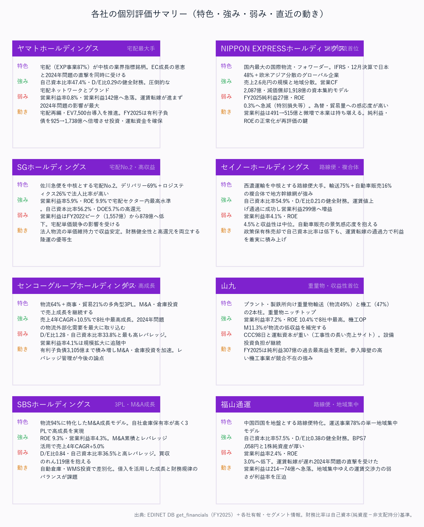 各社の個別評価サマリー（特色・強み・弱み・直近の動き）