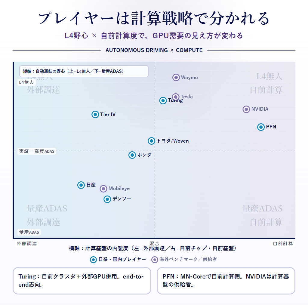 図7:プレイヤー・ポジショニング(外部調達↔自前計算 × 量産ADAS↔L4無人)