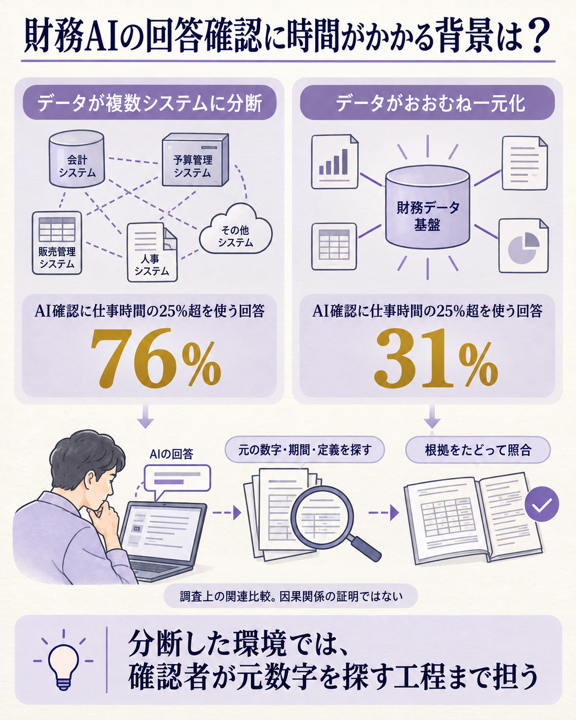 財務AIの確認時間がデータの状態でどう変わるかを示す図