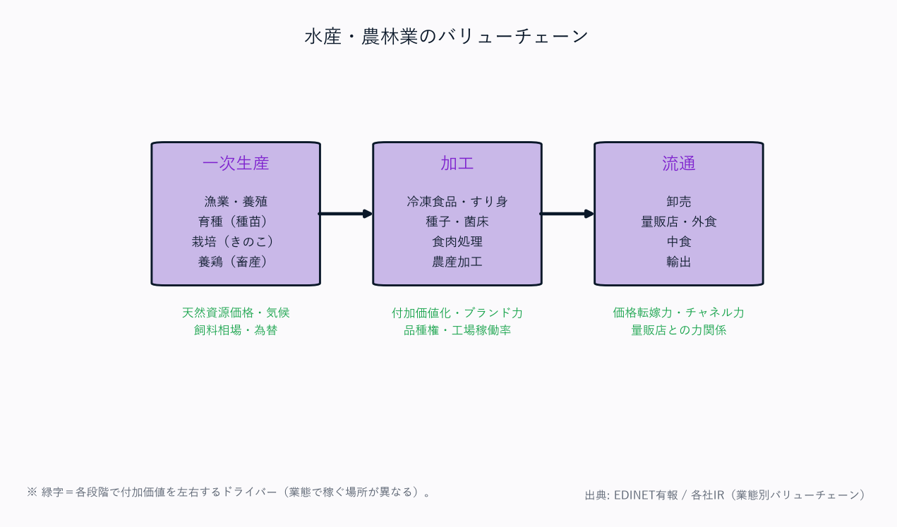 水産・農林業のバリューチェーン（一次生産→加工→流通／各段階のドライバーを緑で表示）