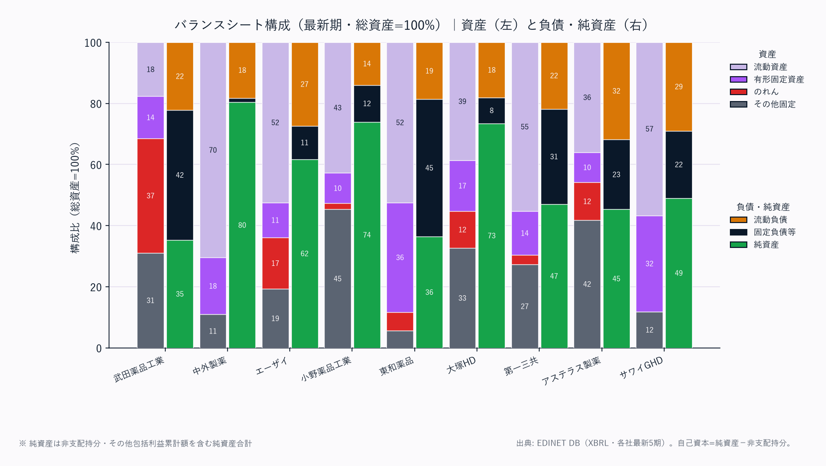 バランスシート構成（各社・総資産=100%／資産は上から流動資産→固定資産の標準BS構造）