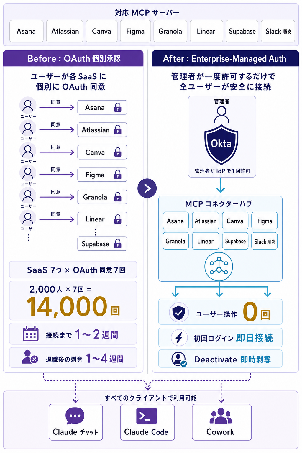 Enterprise-Managed Auth のゼロタッチ認可フロー（Before／After 比較）