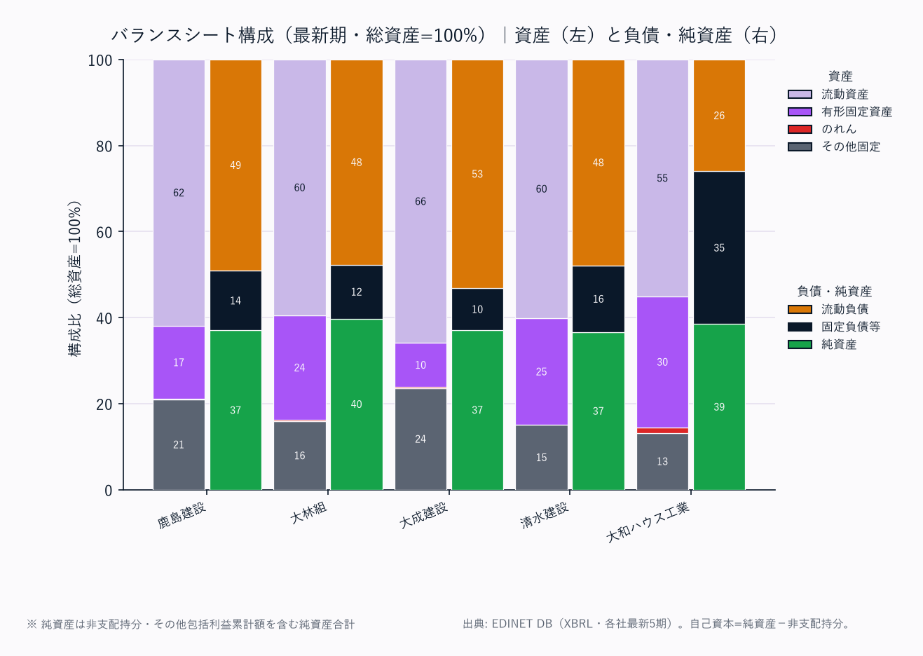 バランスシート構成（各社・総資産=100%／資産は上から流動資産→固定資産の標準BS構造）