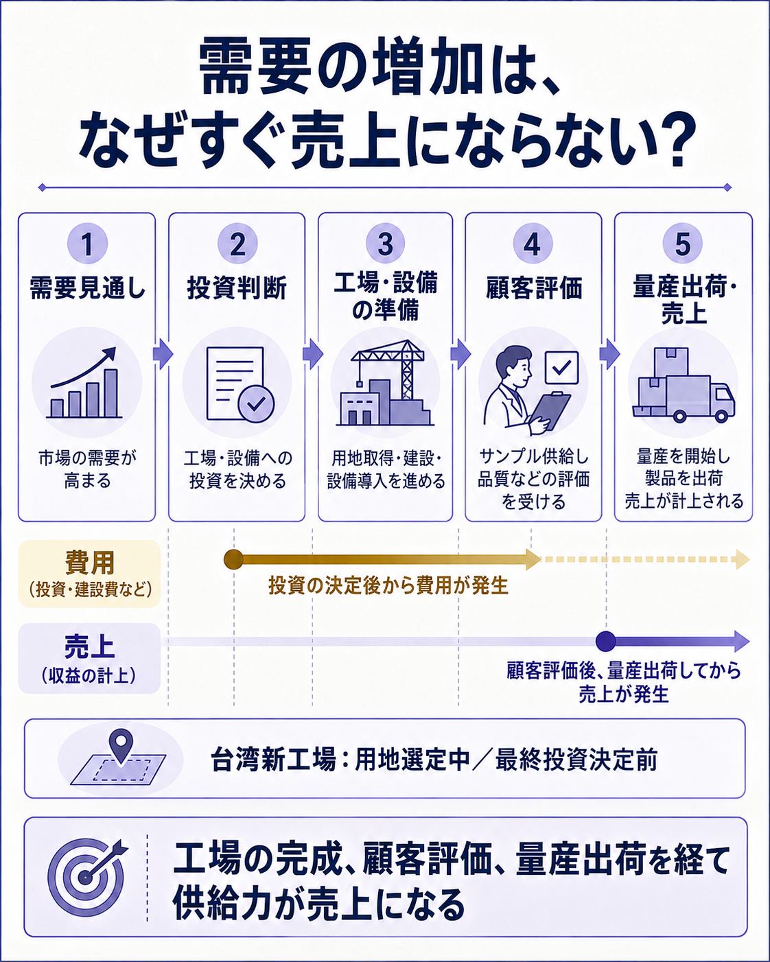需要の増加が工場の能力と顧客への供給に変わるまで