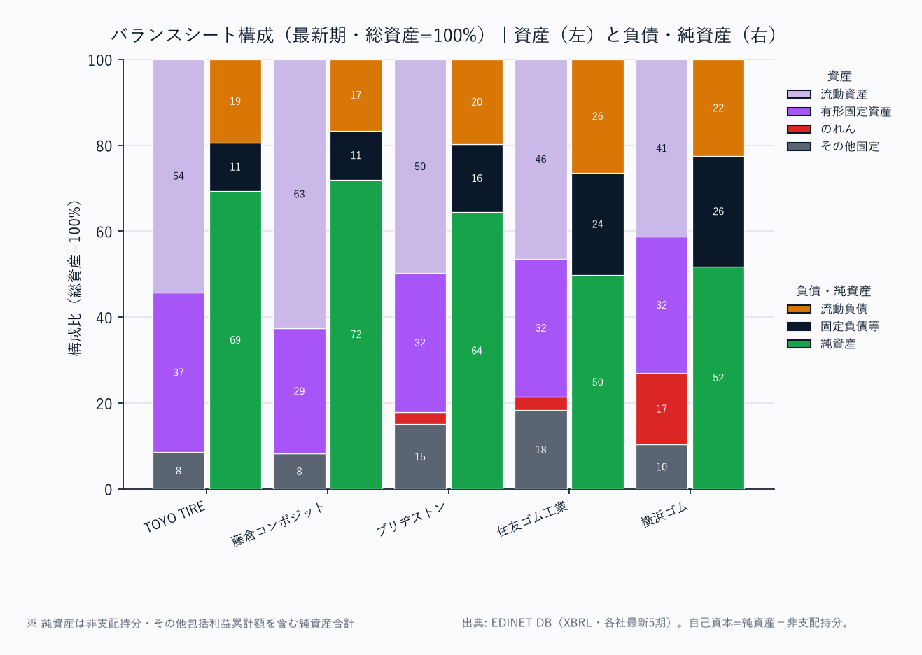 バランスシート構成（各社・総資産=100%／資産は上から流動資産→固定資産の標準BS構造）