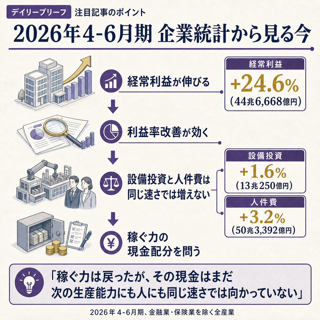 日本の企業が稼いだ利益と設備投資の関係が2026年4-6月期に乖離したことを一本の因果で示す概要図。出発点の変化として、2026年9月1日に財務省が公表した四半期別法人企業統計で、全産業の経常利益が前年同期比プラス24.6%の44兆6,668億円に伸びた一方、設備投資はプラス1.6%の13兆0,250億円にとどまったことを置く。原因の第一層として、利益の伸びが売上の伸びを大きく上回っており、値上げの浸透と費用の抑制が効いた結果であって、事業の量が同じだけ増えたわけではないことを示す。原因の第二層として、増えた利益が設備にも人にも同じ速さでは回っておらず、人件費の伸びが前年同期比プラス3.2%と利益の伸びに遠く及ばないことを示す。根拠数値として、経常利益がプラス24.6%、設備投資がプラス1.6%、人件費がプラス3.2%の3点を並べる。一文の結論として、稼ぐ力は戻ったが、その現金はまだ次の生産能力に向かっていない、と着地させる図。製造業と非製造業の内訳の数値、および各種の比率は他図の担当なのでこの図には載せない