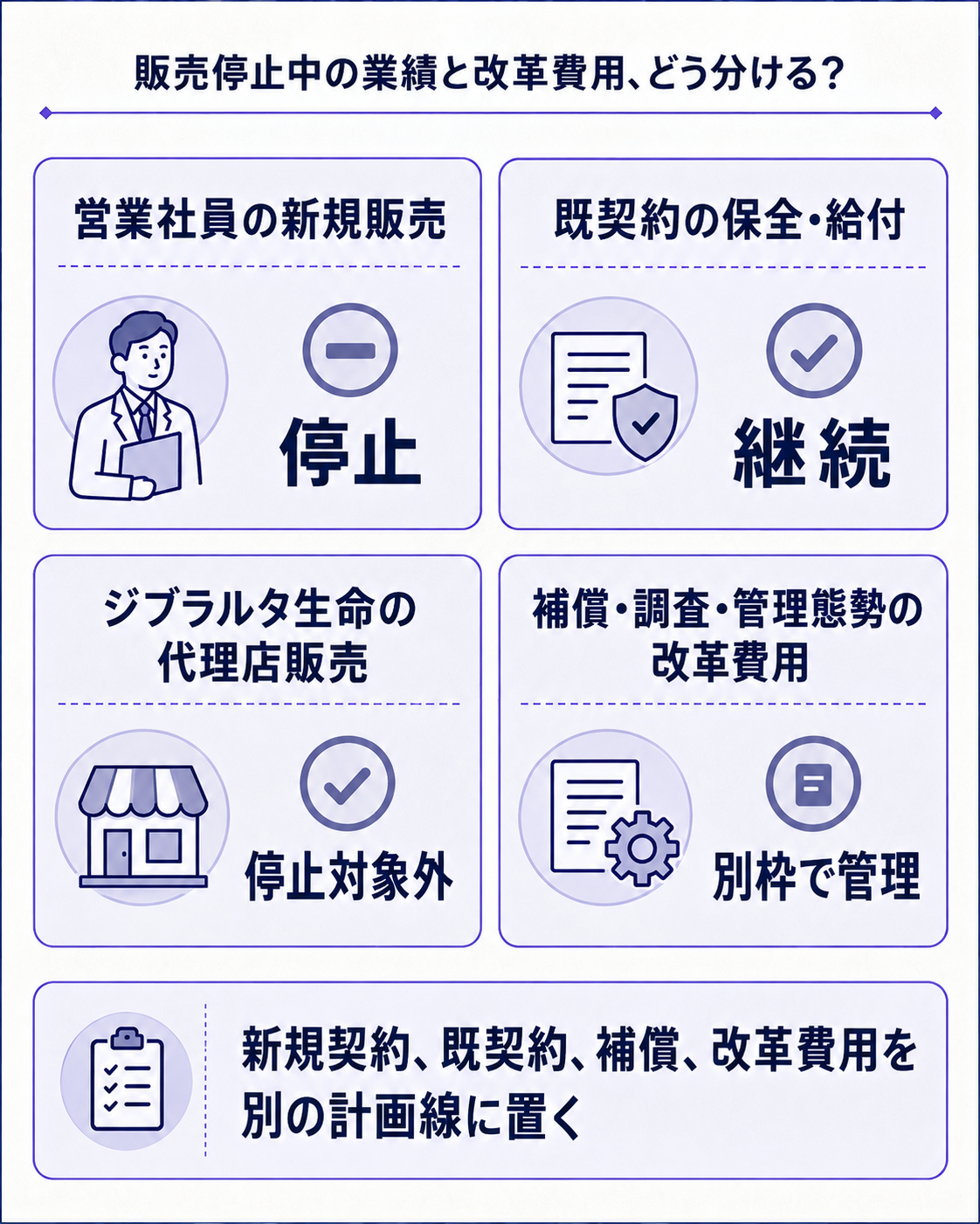 停止する販売と続くサービスを分け、補償や改革費用も別管理する流れ