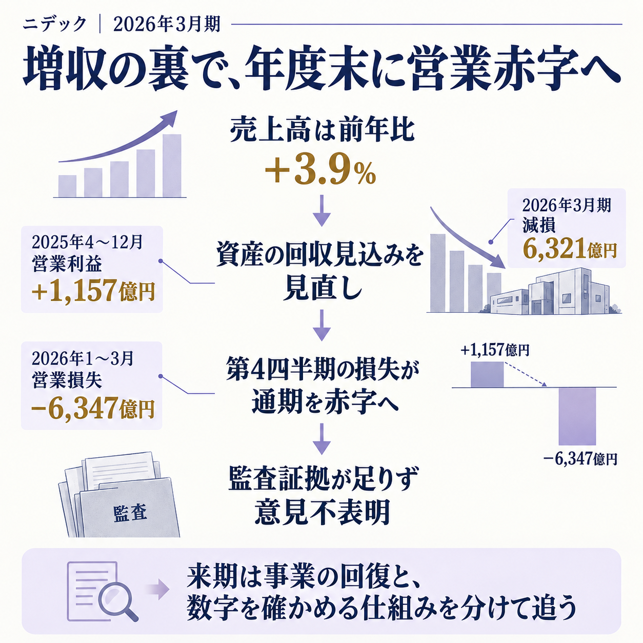 増収でも赤字になった決算と、数字を確かめられない監査の理由