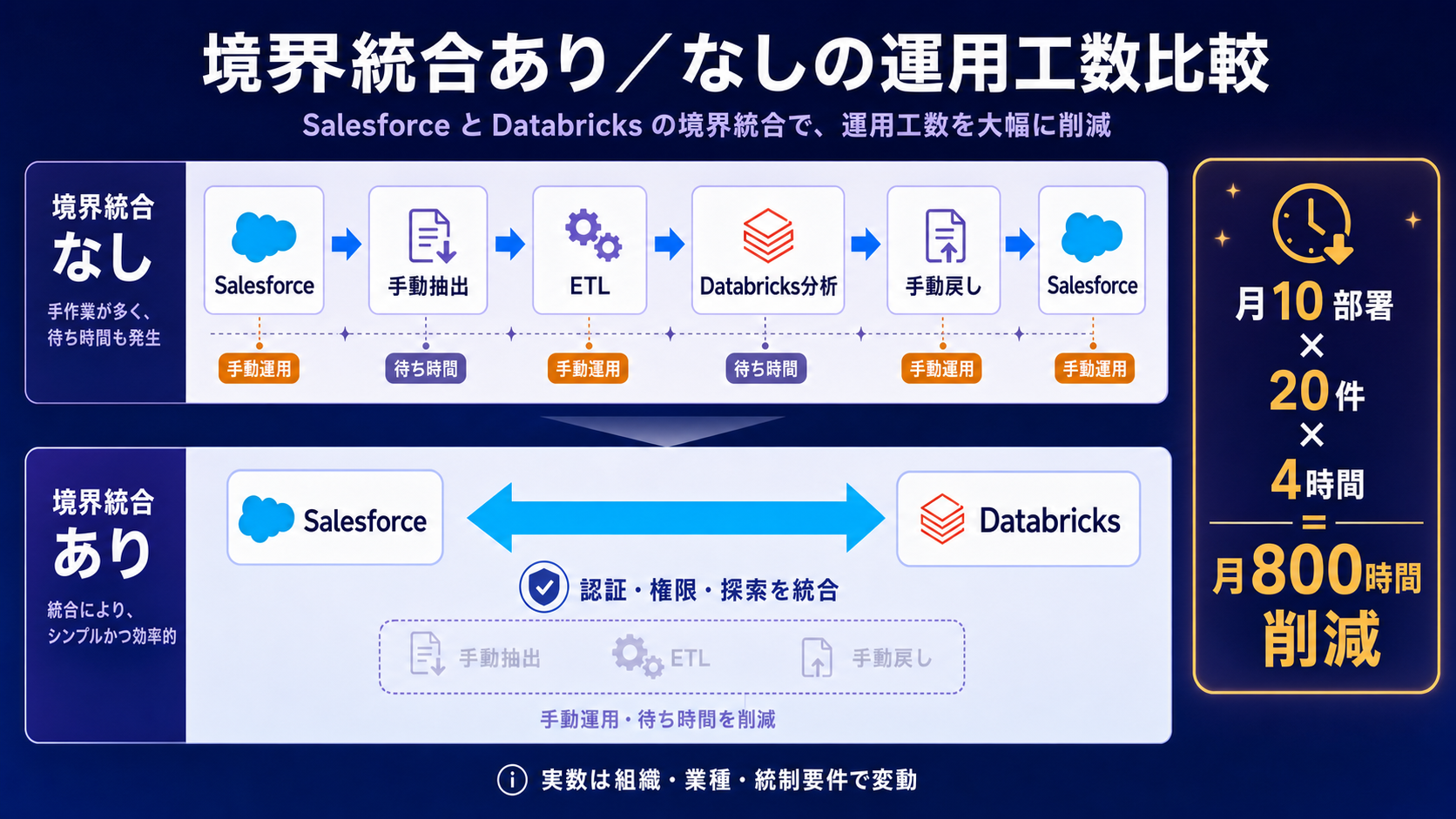 『境界統合がある／ない』の運用工数比較（一般化した思考実験）