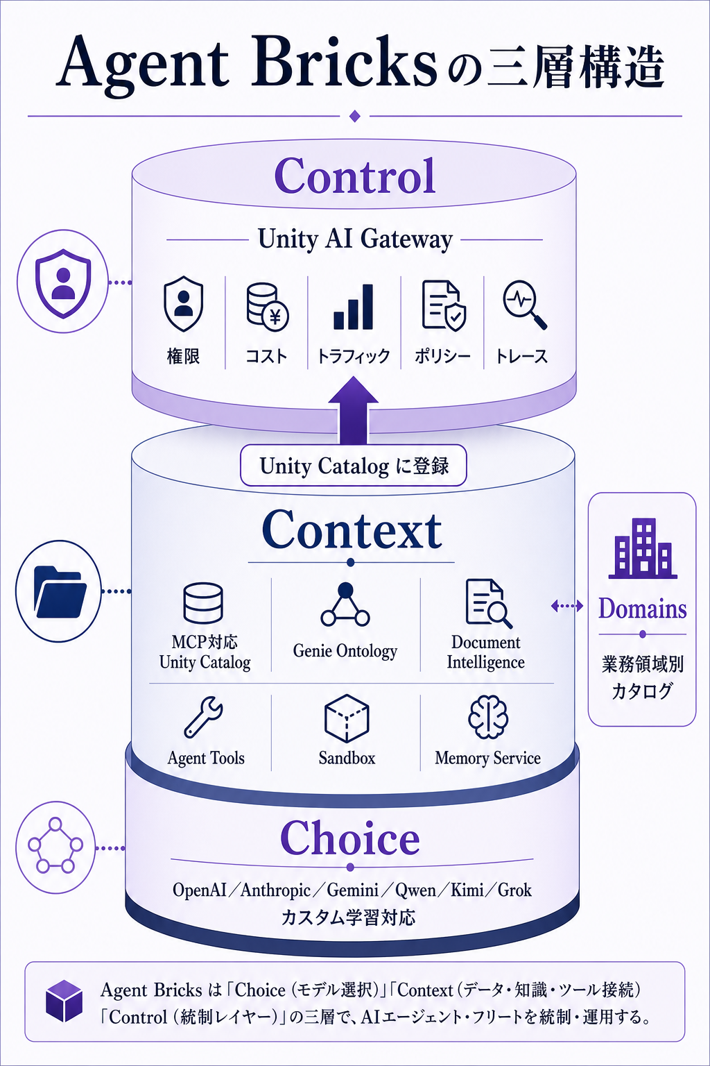 三層構造（Choice／Context／Control）と Unity AI Gateway 統制レイヤー