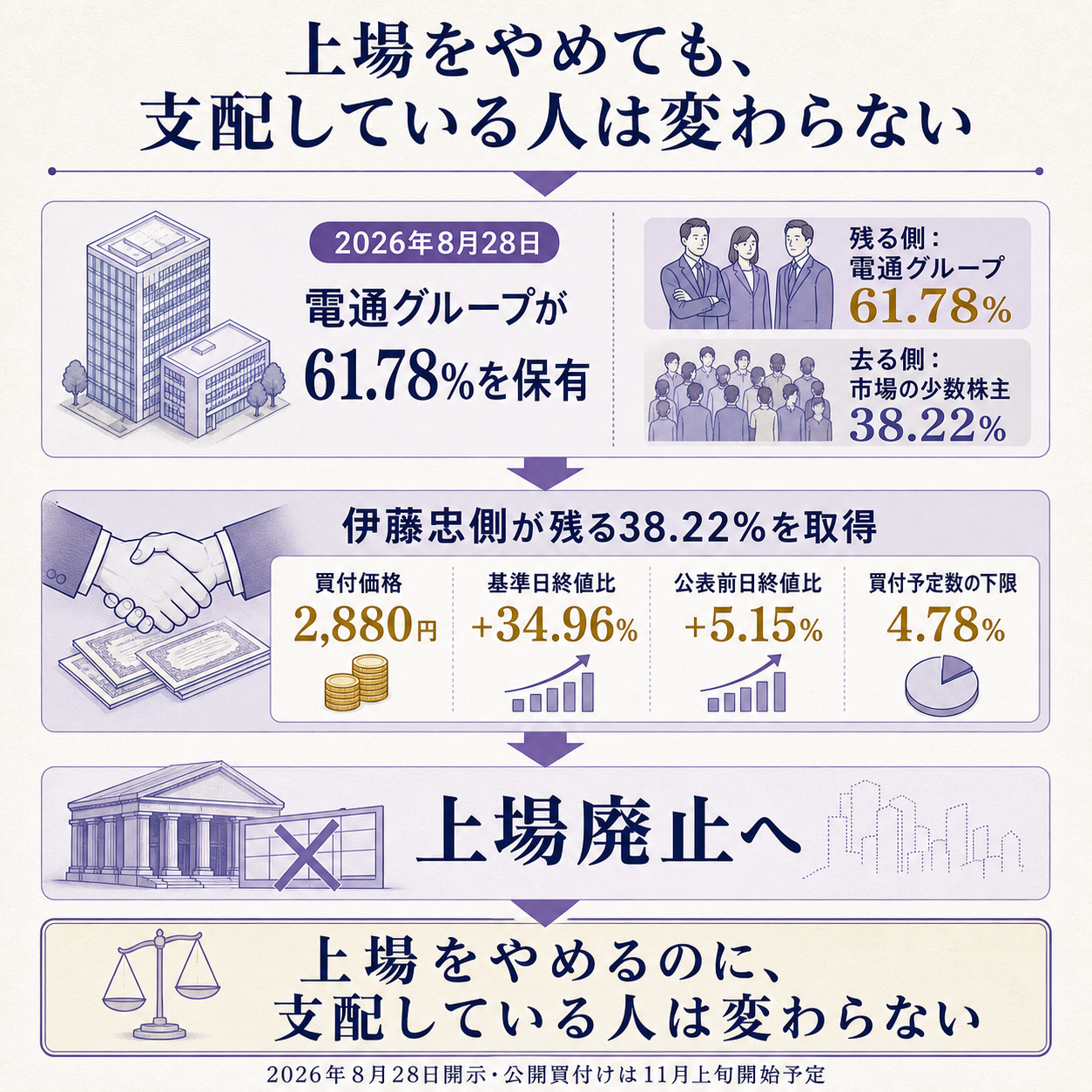 電通総研の非公開化で誰が退出し誰が残るのかを一本の因果で示す概要図。出発点の変化として、2026年8月28日に電通総研が伊藤忠グループによる公開買付けの開始予定に賛同し、応募を推奨したこと。原因の第一層として、この取引は親子上場の解消と説明されているが、親会社である電通グループは保有する61.78%を1株も売らず、後続の株式併合にも賛成する意向であること。原因の第二層として、買われるのは残りの38.22%すなわち少数株主の持ち分だけであり、伊藤忠側はその全量を取得して電通グループとの合弁会社にすること。根拠数値として、買付価格が1株2,880円であること、その上乗せ幅が基準日を2026年7月1日終値の2,134円に置くと34.96%になる一方で公表前日である8月27日終値2,739円に対しては5.15%にとどまること、買付予定数の下限がわずか4.78%であることの3点を示す。一文の結論として、上場をやめるのに支配株主は変わらない、と着地させる図