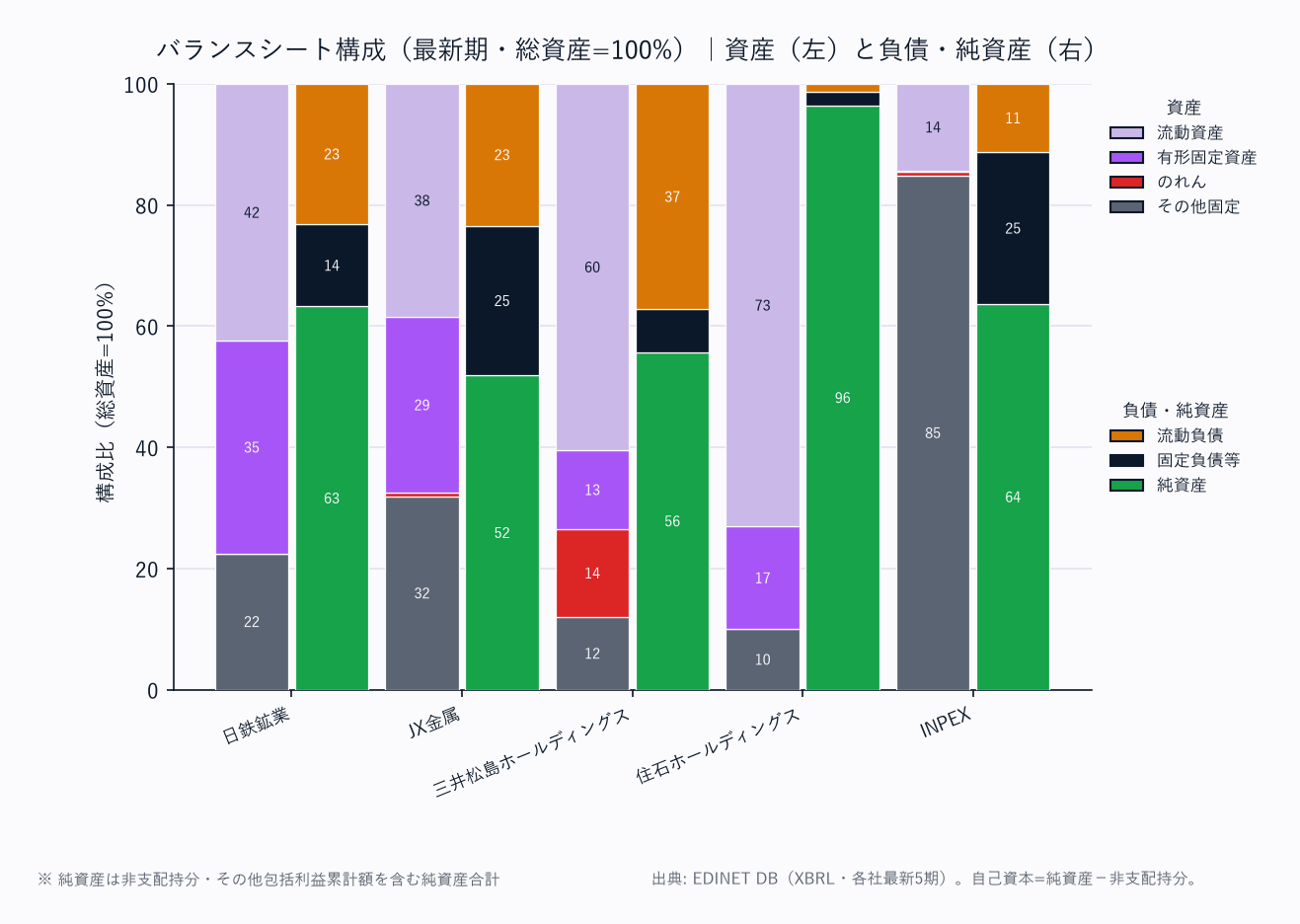 バランスシート構成（各社・総資産=100%／資産は上から流動資産→固定資産の標準BS構造）