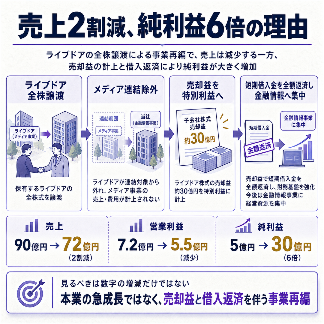 ライブドア売却で売上縮小と純利益増加と借入返済が同時に起きる因果を示す概要図