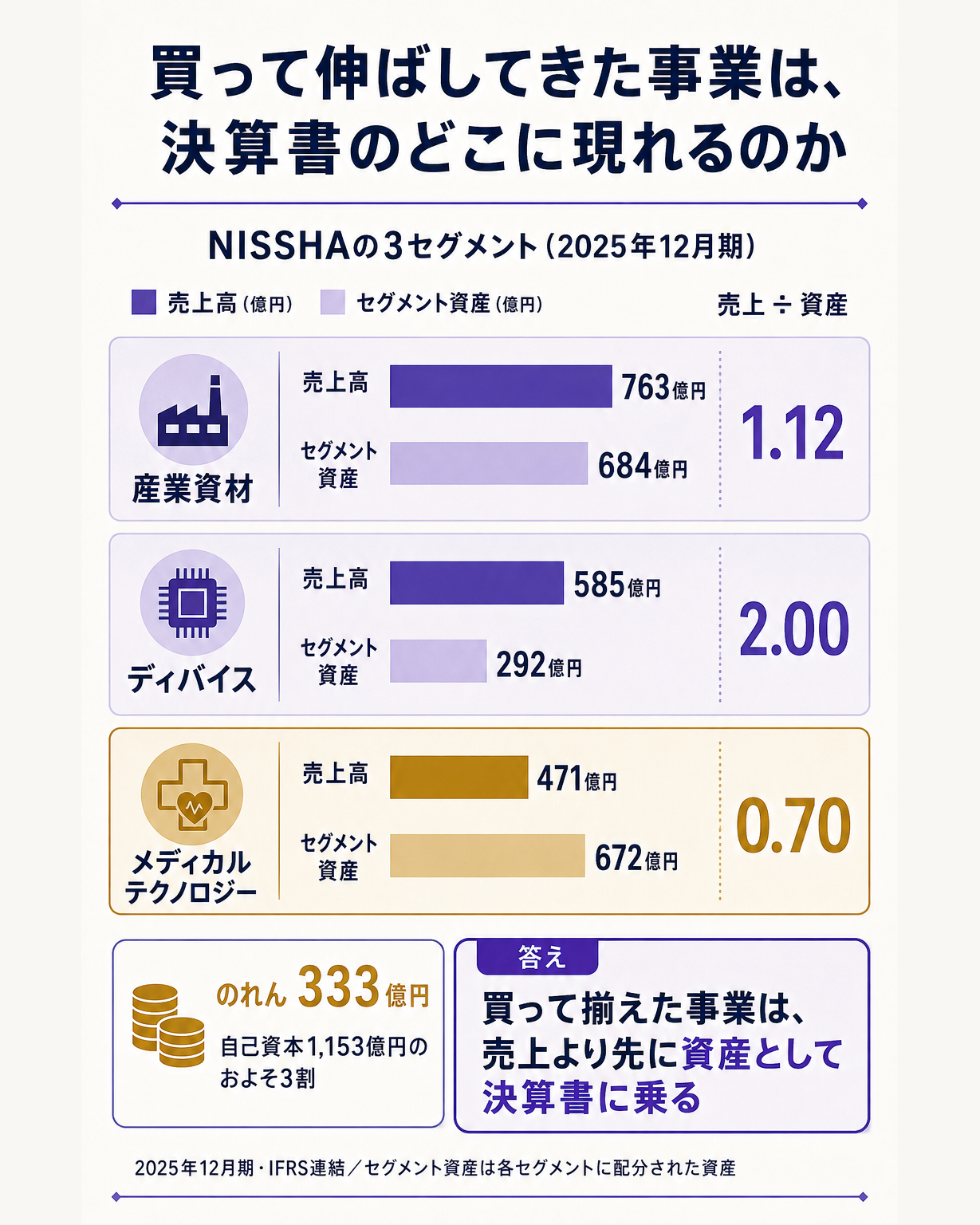 NISSHAの3つの報告セグメントについて、売上に対してどれだけの資産が置かれているかを比較する縦長のデータ図。問いは『買って伸ばしてきた事業は、決算書のどこに現れるのか』。2025年12月期の実績で、産業資材が売上763億円・セグメント資産684億円で売上÷資産1.12、ディバイスが売上585億円・資産292億円で2.00、メディカルテクノロジーが売上471億円・資産672億円で0.70であることを、3本の並列した棒または帯で示す。メディカルテクノロジーだけが売上より資産のほうが大きく、比率が3事業で最も低いことが一目で分かる構図にする。補助的に、全社ののれんが333億円であり自己資本1,153億円のおよそ3割にあたることを短い注記として1行添える。一文の答えとして『買って揃えた事業は、売上より先に資産として決算書に乗る』を置く。107日という日数、循環取引の説明、USMの個別の財務数値、買収の時系列はこの図には載せない(概要図および他図と数値を重複させない)