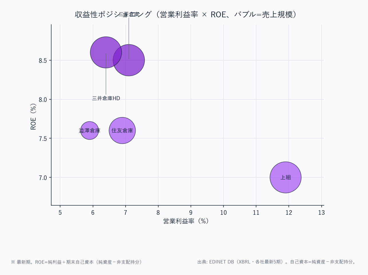 収益性ポジショニング（営業利益率 × ROE、バブル=売上規模）