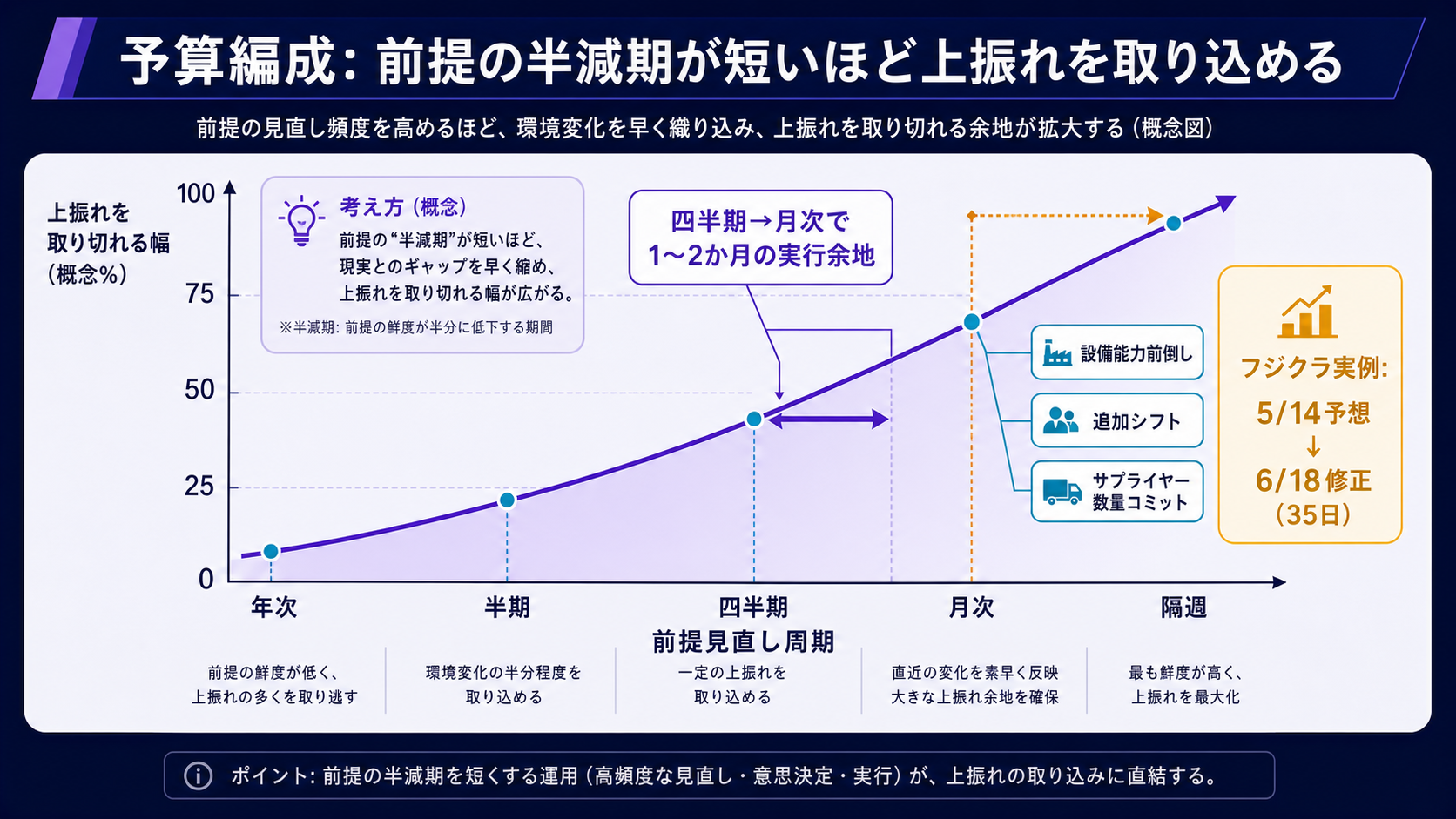 予算編成『前提の半減期』と上方修正の関係（一般化図）