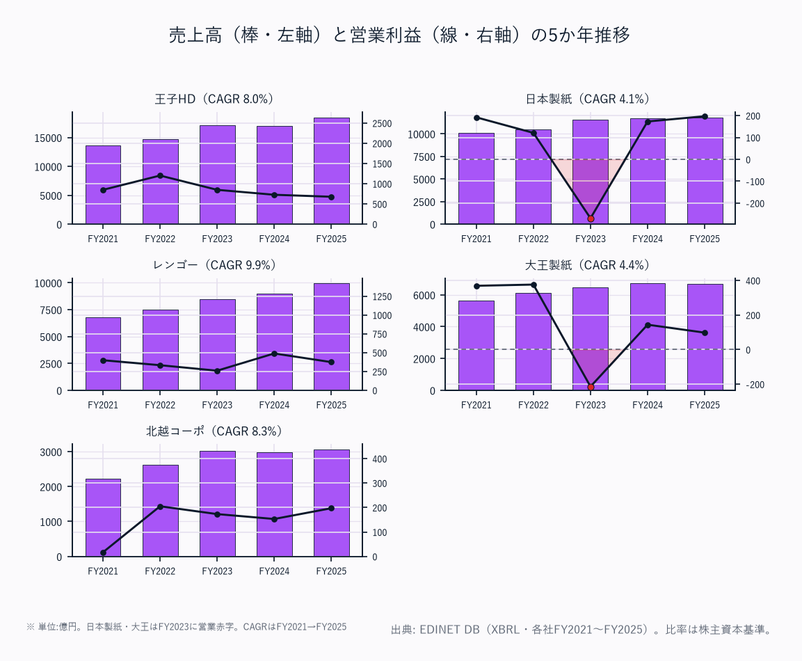 売上高（棒・左軸）と営業利益（線・右軸）の5か年推移（5社）