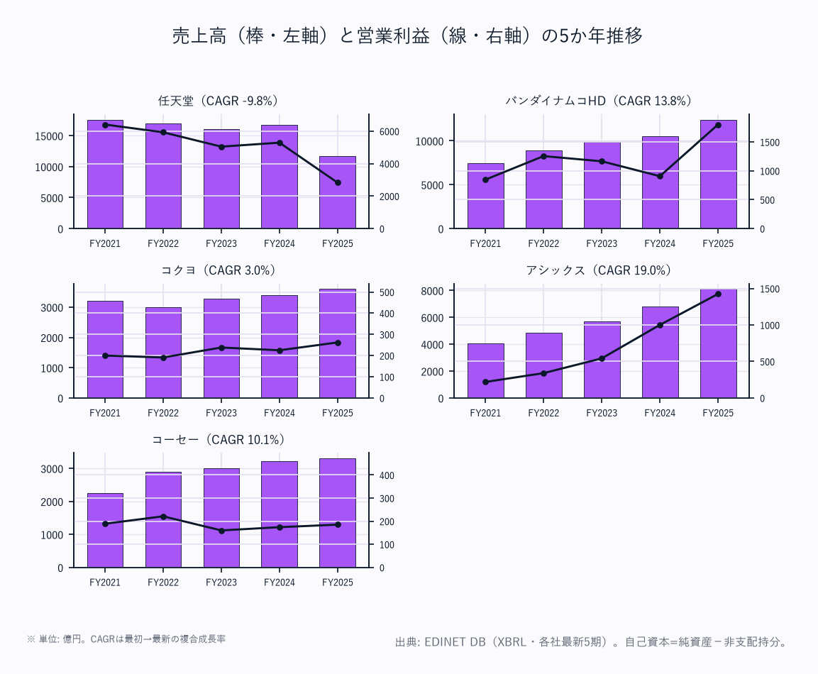 売上高（棒・左軸）と営業利益（線・右軸）の5か年推移（5社）