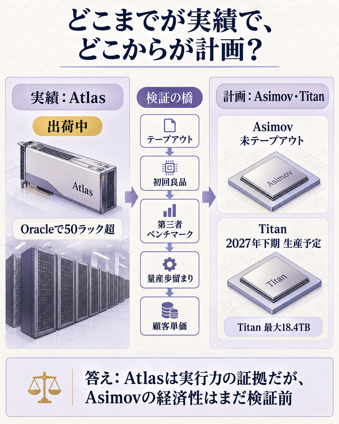 Positron AIの現行Atlasと次世代Asimov・Titanについて、確認済みの実績と将来の主張を分ける縦長比較図。問いは、どこまでが実績でどこからが計画か。左に出荷中AtlasとOracle50ラック超、右に未テープアウトのAsimov、2027年下期生産予定、Titan最大18.4TB、中央に検証の橋としてテープアウト、初回良品、第三者ベンチマーク、量産歩留まり、顧客単価を置く。答えは、Atlasは実行力の証拠だが、Asimovの経済性はまだ検証前、とする