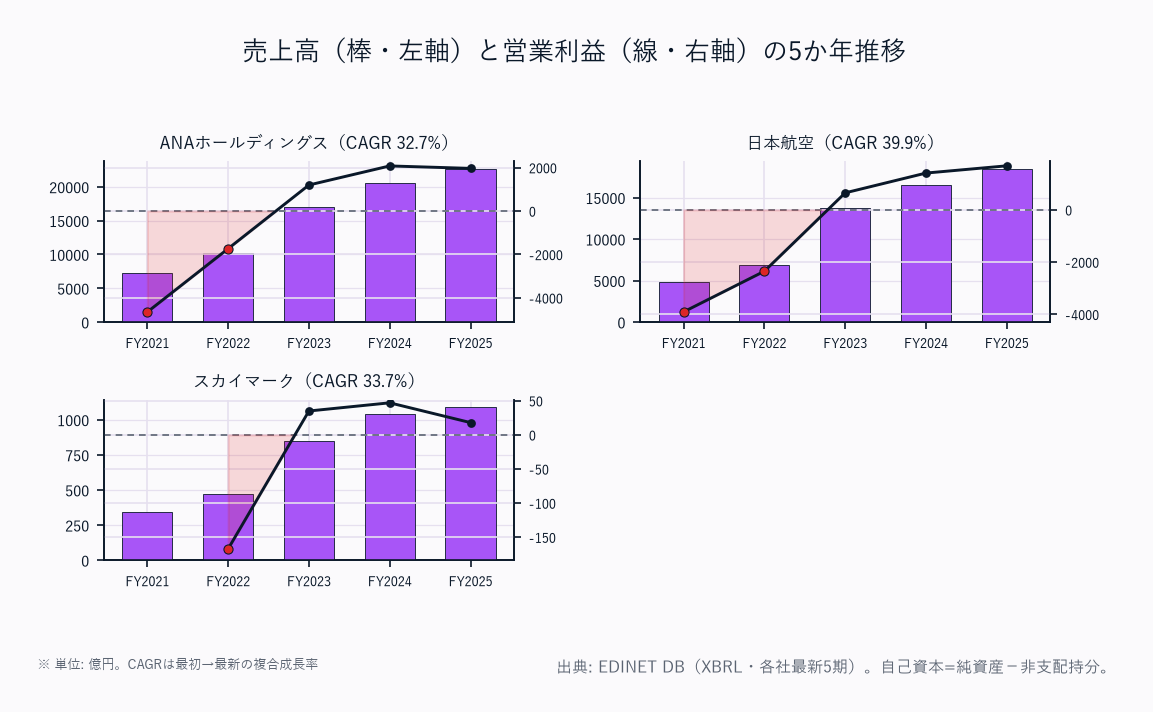売上高(棒・左軸)と営業利益(線・右軸)の5か年推移(3社)
