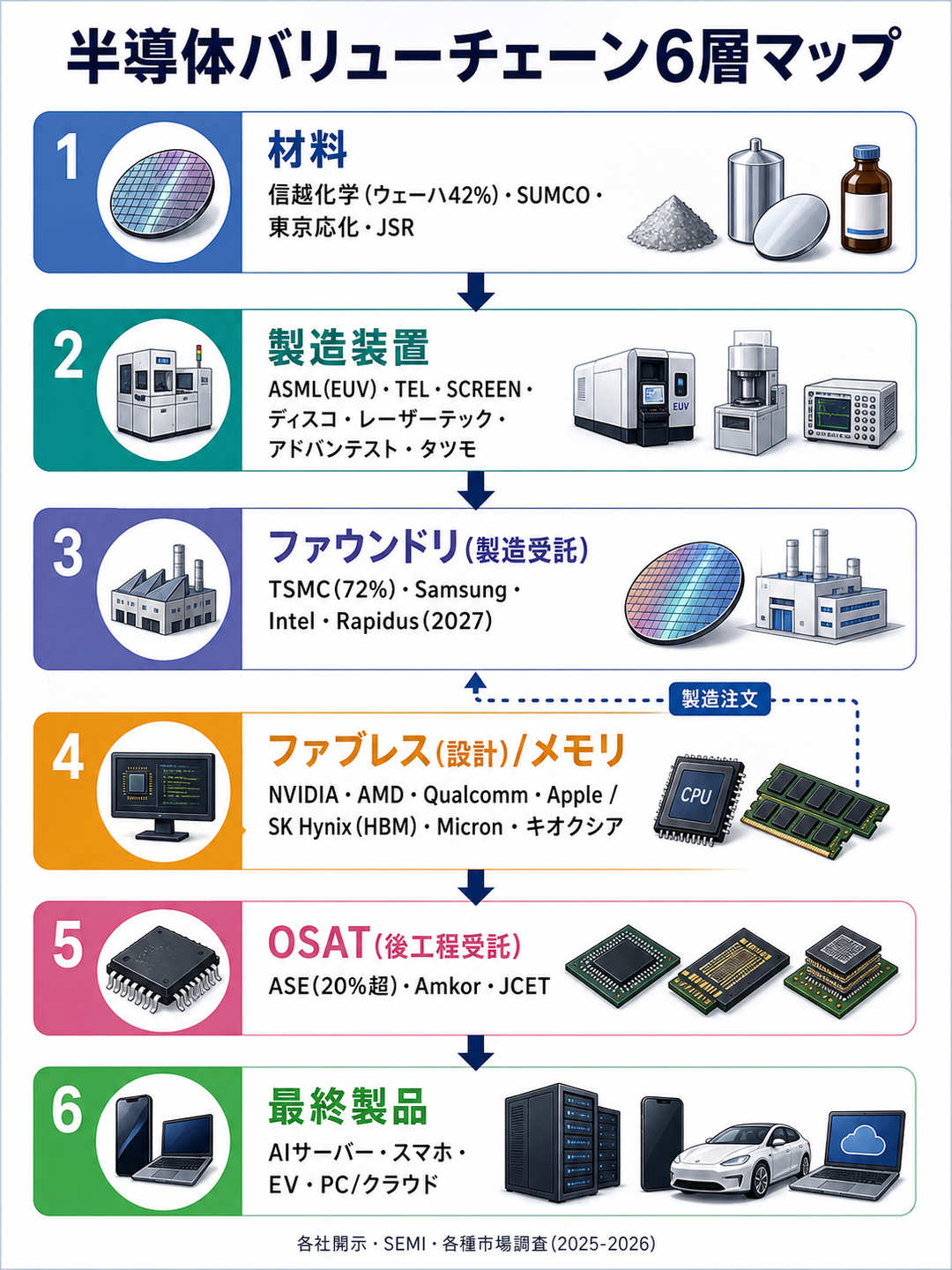 図2：半導体バリューチェーン6層マップ