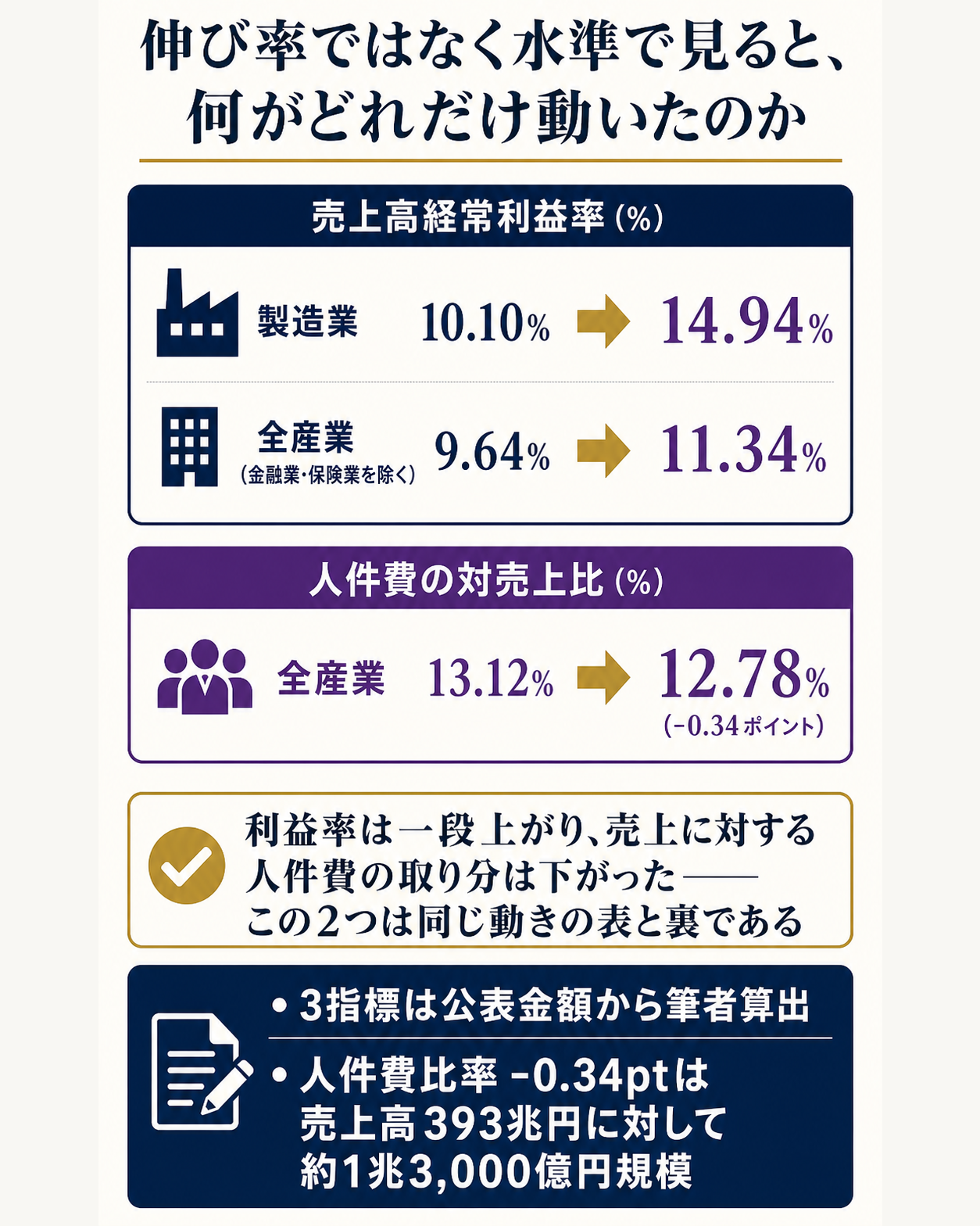 日本企業の利益率と人件費の取り分が2026年4-6月期にどう動いたかを、伸び率ではなく水準で示すデータ図。問いとして、伸び率ではなく水準で見ると何がどれだけ動いたのかを立てる。2025年4-6月期と2026年4-6月期を横に並べ、3本の指標の水準変化を示す。第一に製造業の売上高経常利益率が10.10%から14.94%へ上昇したこと。第二に全産業(金融業、保険業を除く)の売上高経常利益率が9.64%から11.34%へ上昇したこと。第三に全産業の人件費の対売上比が13.12%から12.78%へ0.34ポイント低下したこと。上の2つが上がり、3つ目だけが下がるという向きの対比が読み取れる構図にする。注記として、これら3指標がいずれも統計の公表項目ではなく公表された金額から筆者が算出したものであること、および0.34ポイントの低下が売上高393兆円に対しておよそ1兆3,000億円規模にあたることを明示する。一文の答えとして、利益率は一段上がり、売上に対する人件費の取り分は下がった、この2つは同じ動きの表と裏である、と結ぶ図。前年同期比の伸び率、金額の絶対値、設備投資に関する数値は他図の担当なのでこの図には載せない