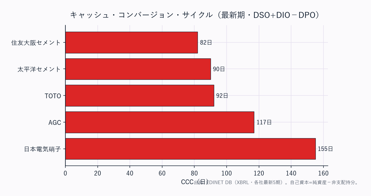 CCC（運転資本の重さ）横棒