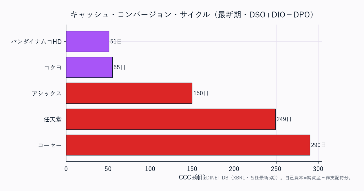 CCC（運転資本の重さ）横棒