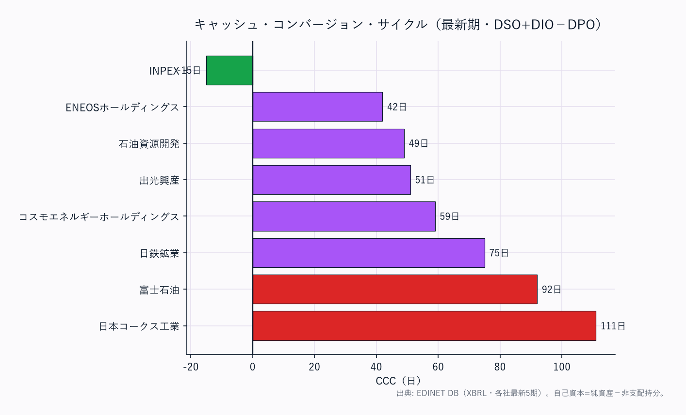 CCC（運転資本の重さ）横棒
