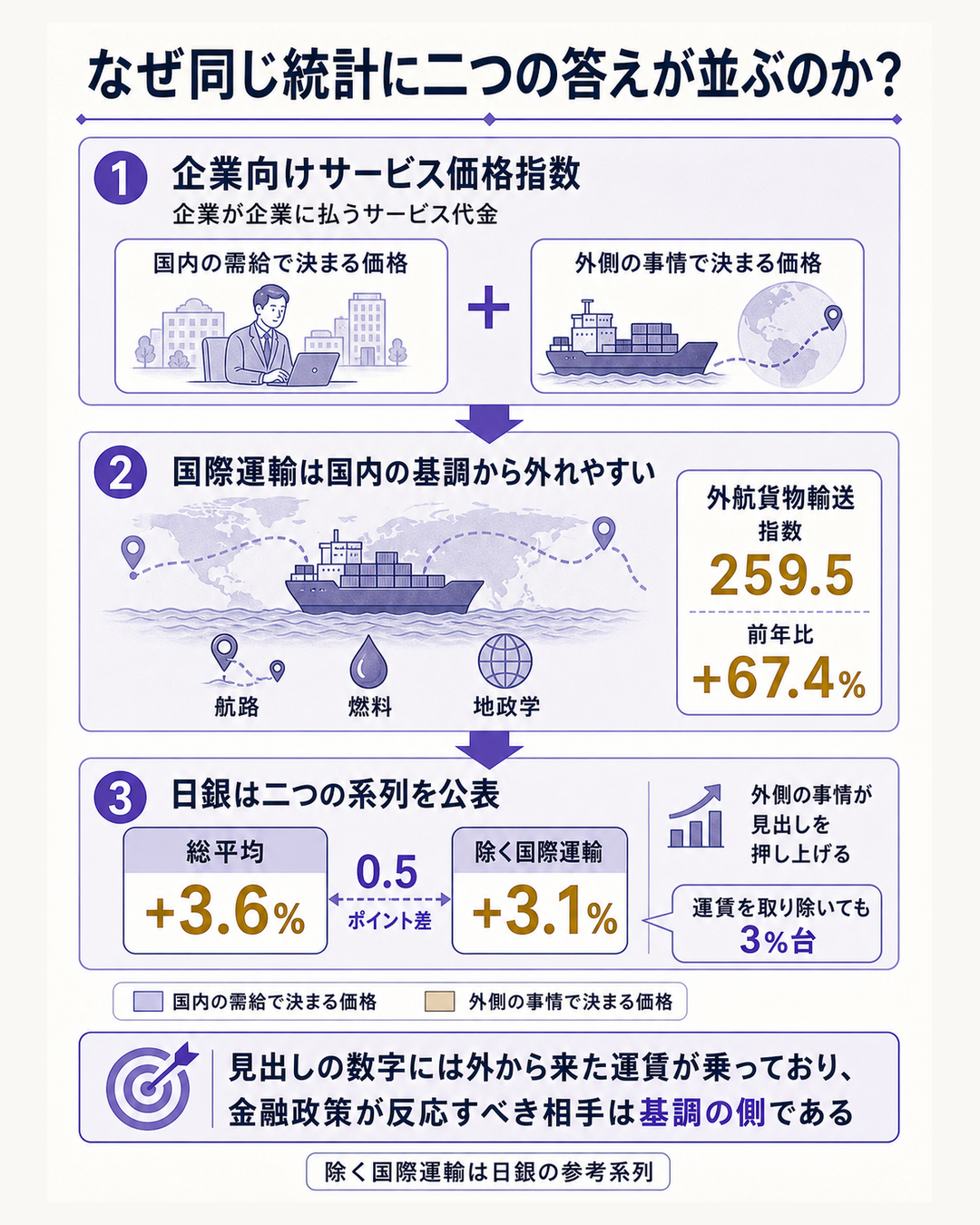 企業向けサービス価格指数の見出しの数字と基調の数字がなぜ食い違うのかを説明する図。問いとして、同じ統計のなかに3.6%と3.1%という二つの答えが並んでいるのはなぜかを置く。仕組みの層では三段で示す。第一に、企業向けサービス価格指数は企業が企業に払うサービス代金を測る統計であり、そのなかには国内のサービス需給で決まる価格と、日本の外側の事情で決まる価格が混在していること。第二に、国際運輸の価格は航路の状況、燃料価格、地政学的な緊張といった国外要因で動くため、国内の物価基調を測る材料としては雑音になりやすいこと、実際に外航貨物輸送の指数は259.5で前年比プラス67.4%と突出していること。第三に、そのため日銀は総平均と並べて総平均から国際運輸を除いた参考系列を同じ資料に掲載しており、見出しの3.6%と基調の3.1%の差0.5ポイントがここから生じていること。一文の答えとして、見出しの数字には外から来た運賃が乗っており、金融政策が反応すべき相手は基調の側である、と結ぶ図