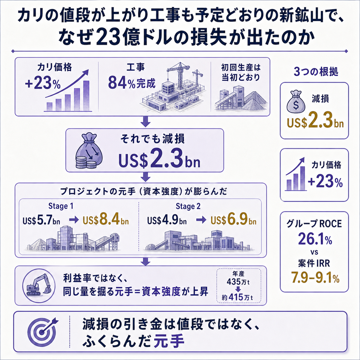 BHPが2026年8月18日に計上したJansenカリ事業の減損を一本の因果で示す概要図。減損といえば普通は値段が下がったか売れなくなったかだが、この案件はカリの現物価格がその期に23%上昇し、工事も84%まで進み初回生産の時期も当初どおりで、会社自身がon trackと書いていること。それでも損失が出た理由は、同じ量のカリを掘り出すのに必要な元手がふくらんだこと。Stage 1の投資見積りが2021年の承認時57億ドルから84億ドルへ、Stage 2が49億ドルから69億ドルへ増え、年産能力は435万トンから約415万トンへ下がったため、年産1トンあたりの投下資本が約1,310ドルから約2,024ドルへ5割強上がったこと。その結果この案件の内部収益率は7.9から9.1%まで下がり、同じ期にグループ全体が稼いだ資本利益率26.1%と大きく開いたこと。根拠数値として減損23億ドル、カリ価格23%上昇、グループROCE 26.1%対案件IRR 7.9から9.1%を示し、減損の引き金は市況ではなく資本強度であり、利益率が高くても元手がふくらめば投資は死ぬと結論づける図