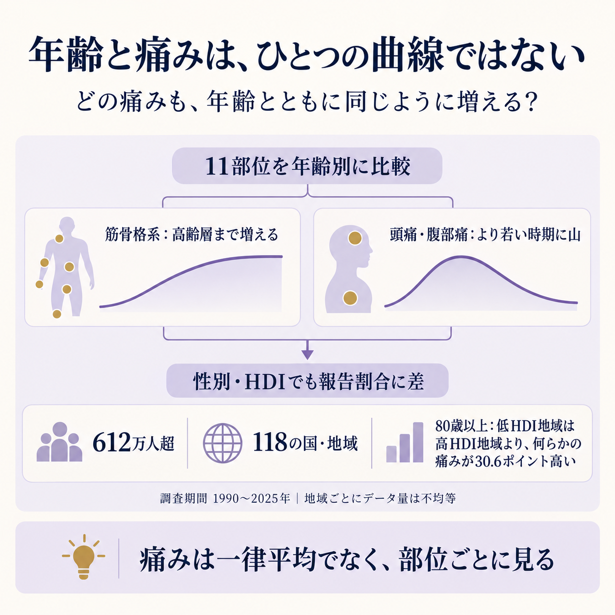 痛みの頻度は部位ごとに異なる年齢曲線を描き、地域差も重なるという研究の主張