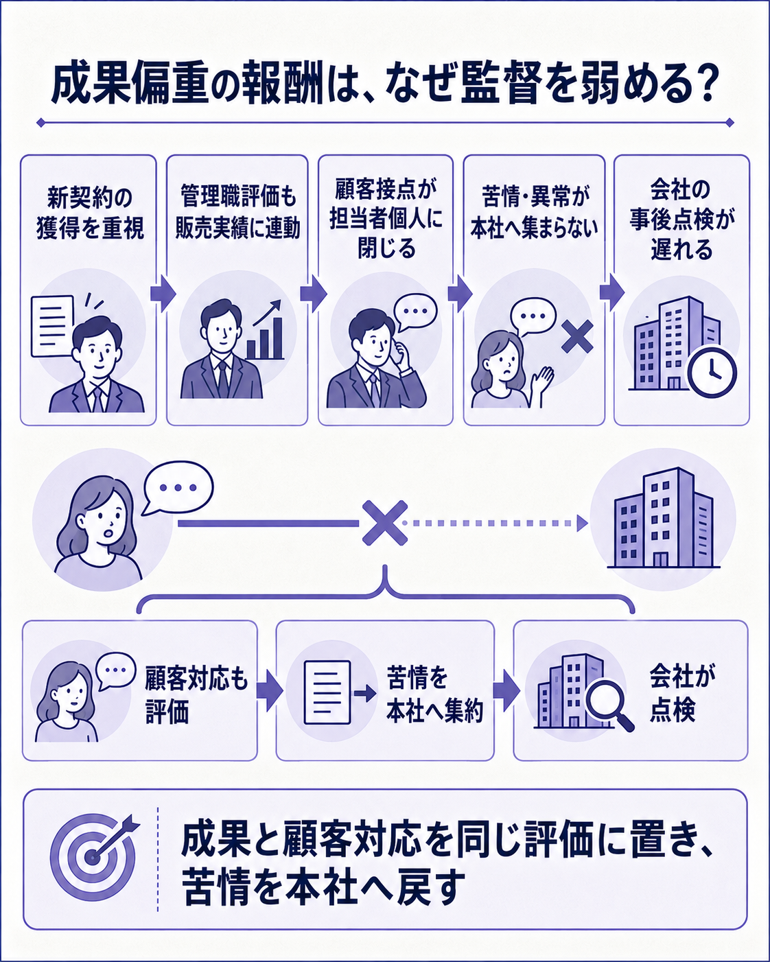 営業実績が顧客との個人的関係に集中し、会社の監督を弱める流れ