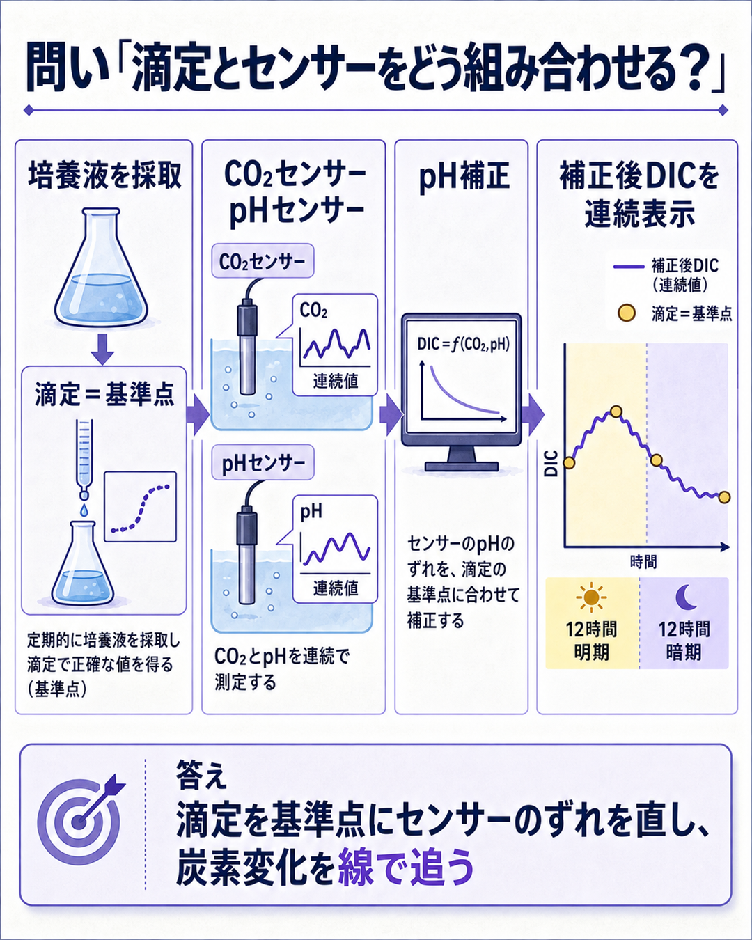 滴定の点測定からセンサーの連続測定へ変わる仕組みを示す構造図