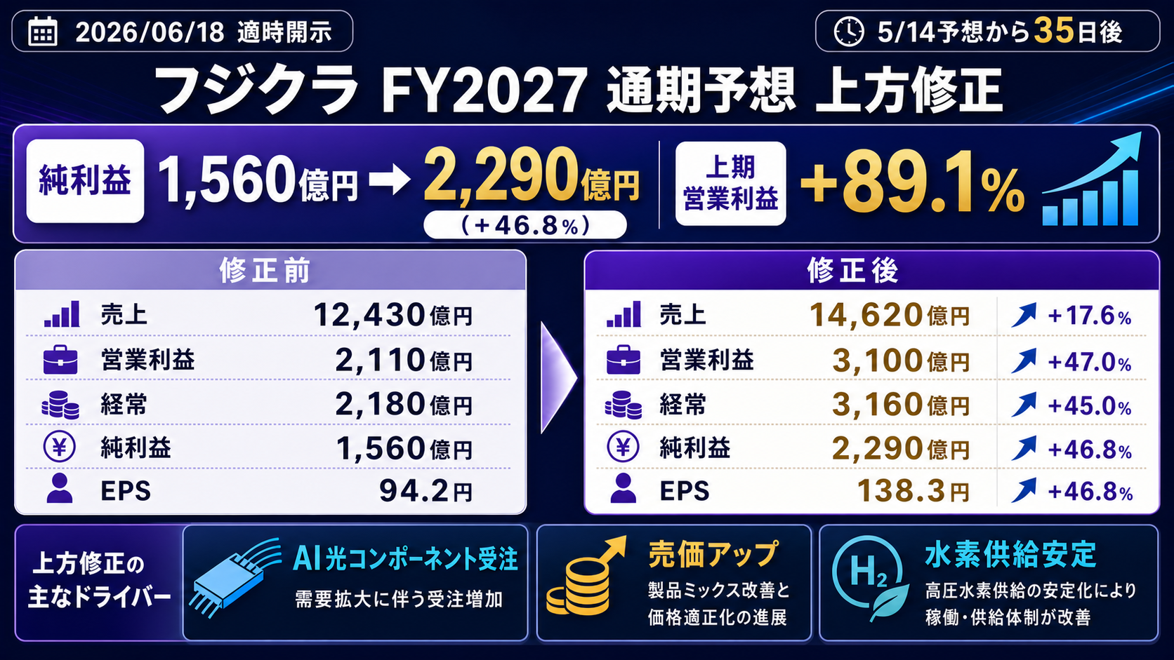 フジクラ業績予想修正の全体像