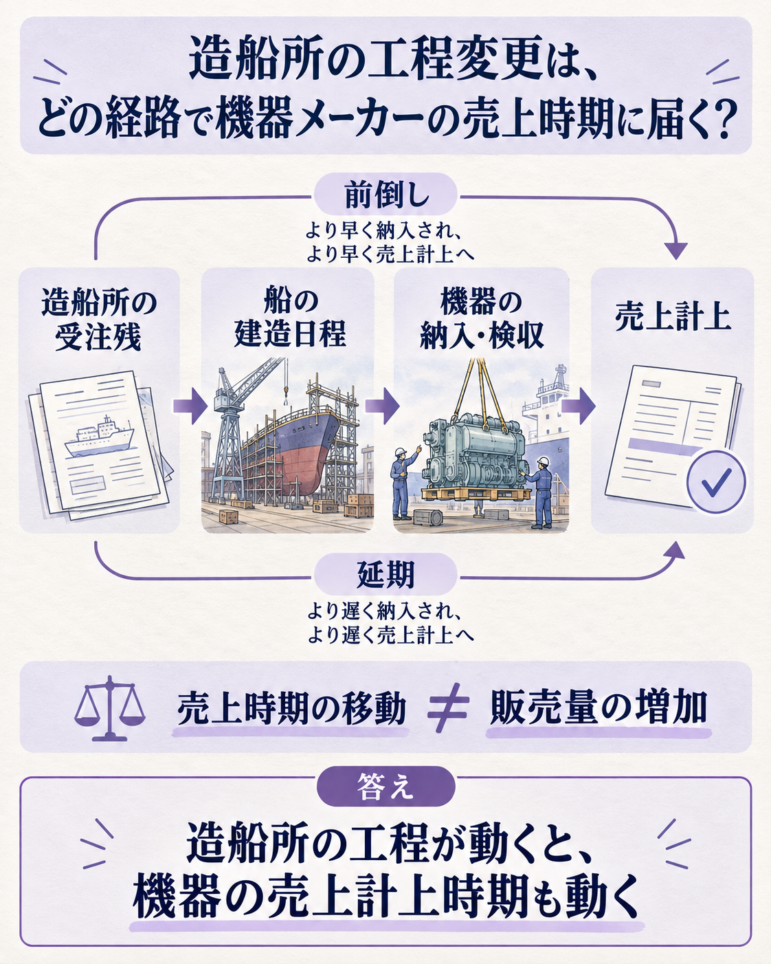 造船所の受注残から舶用機器の売上まで、時期が前倒しされる仕組み