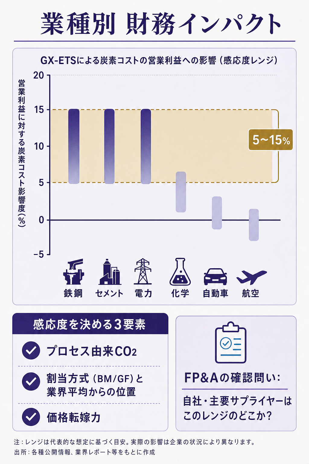 業種別の営業利益インパクトとFP&A論点