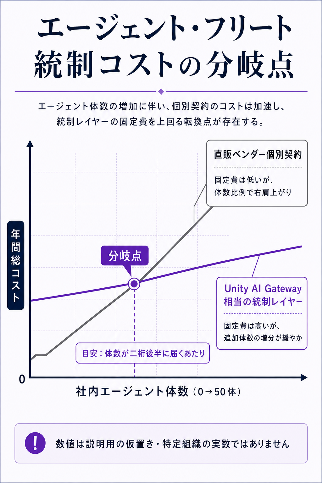 フリート統制の損益分岐イメージ（エージェント体数 × 統制コスト）