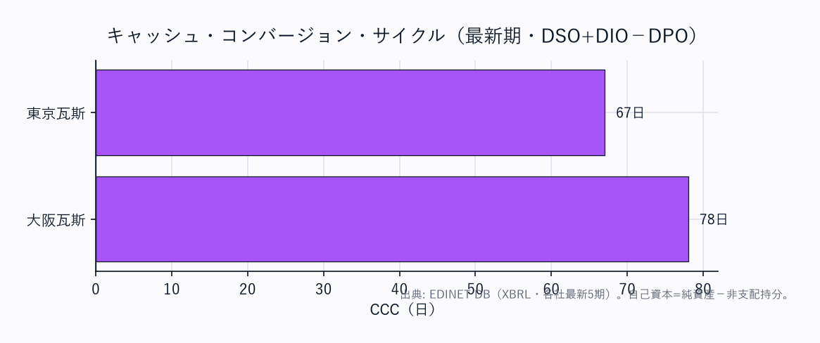 CCC（運転資本の重さ）横棒