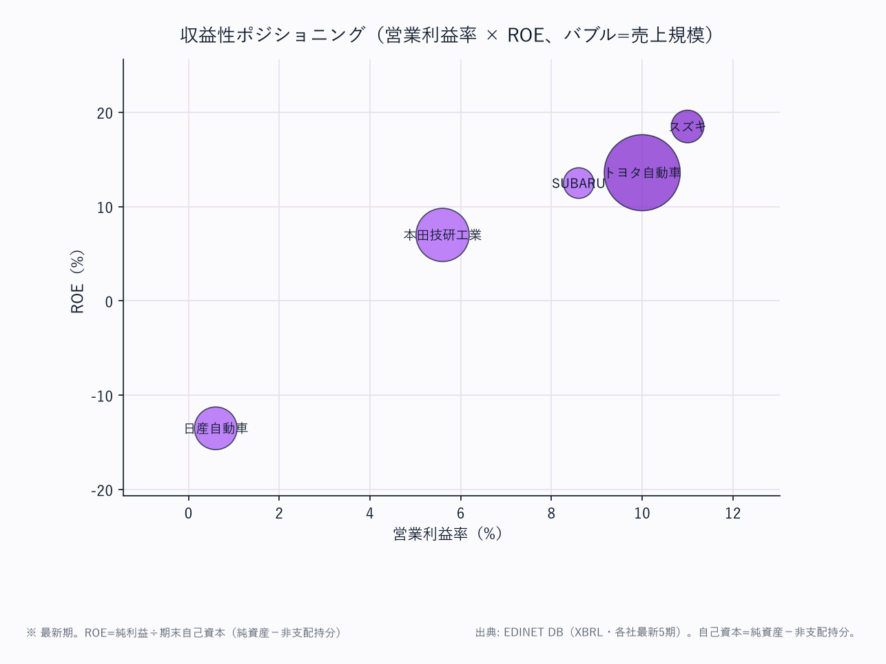 収益性ポジショニング（営業利益率 × ROE、バブル=売上規模）