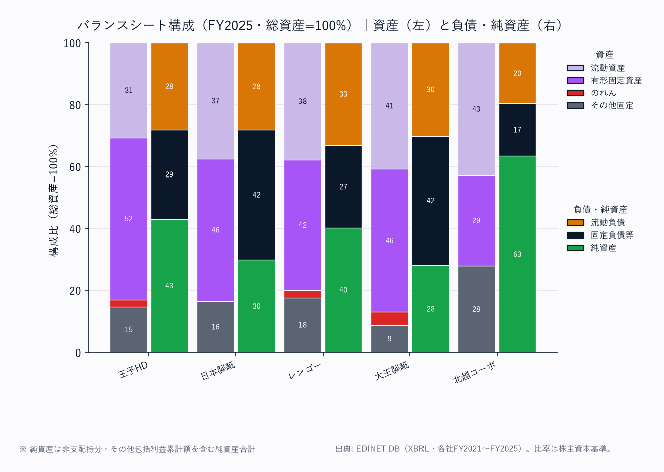 バランスシート構成（各社・総資産=100%／資産は上から流動資産→固定資産の標準BS構造）
