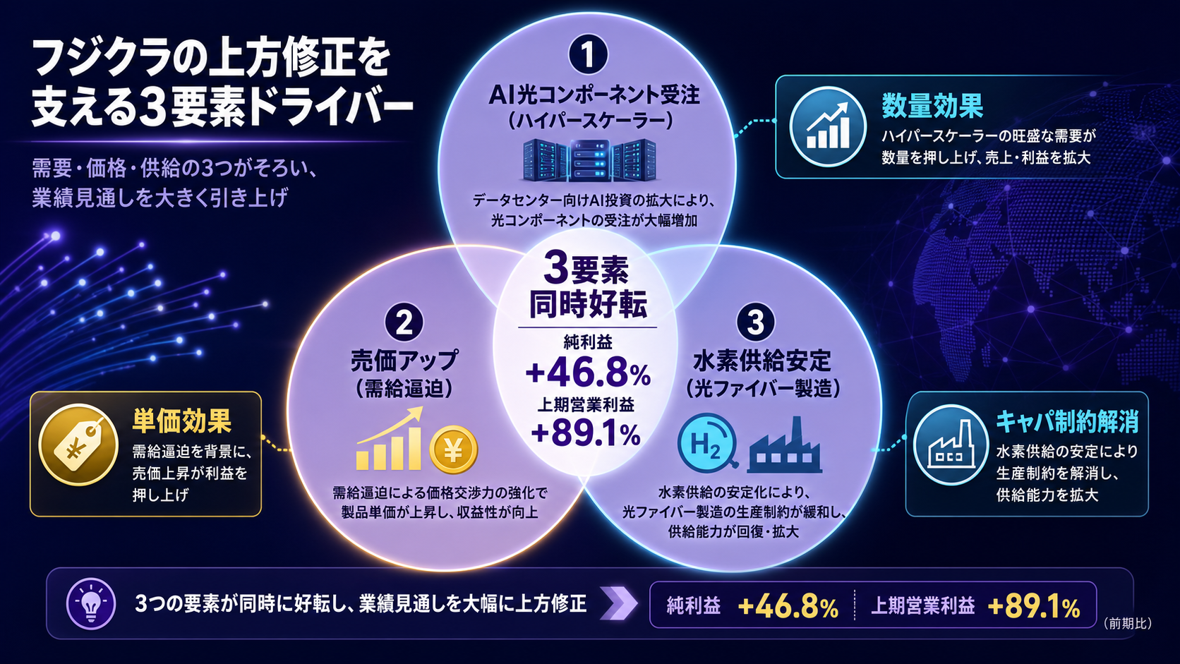ドライバー三重奏（受注／売価／水素）