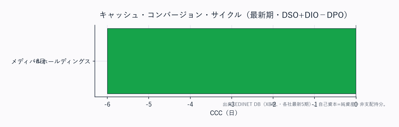 CCC(運転資本の重さ)横棒